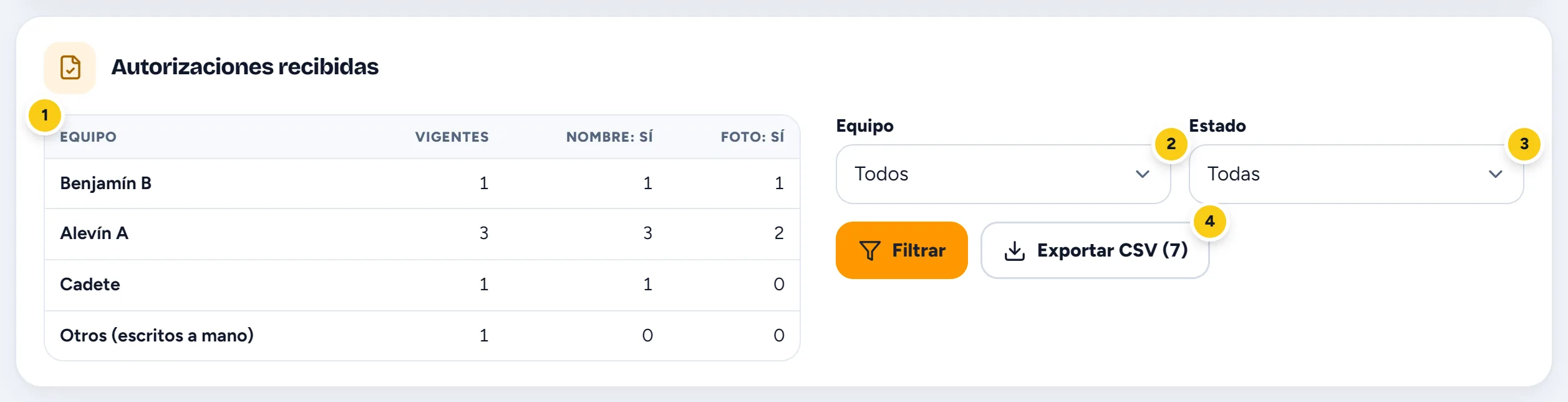 Autorizaciones recibidas: die Zählung pro Mannschaft, die Filter und Exportar CSV